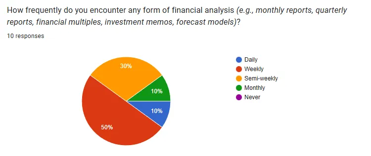 How frequently do you encounter any form of financial analysis (e.g., monthly reports, quarterly reports, financial multiples, investment memos, forecast models)?